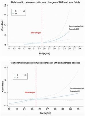 Restricted cubic spline model analysis of the association between anal fistula and anorectal abscess incidence and body mass index